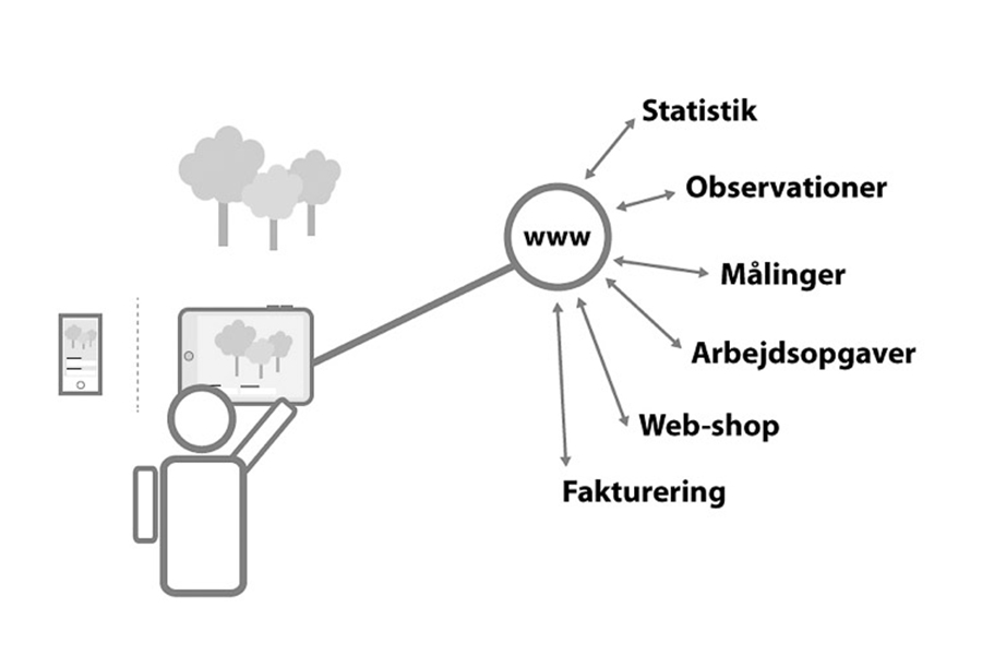 Dine data er nu klar på place2spots servere
